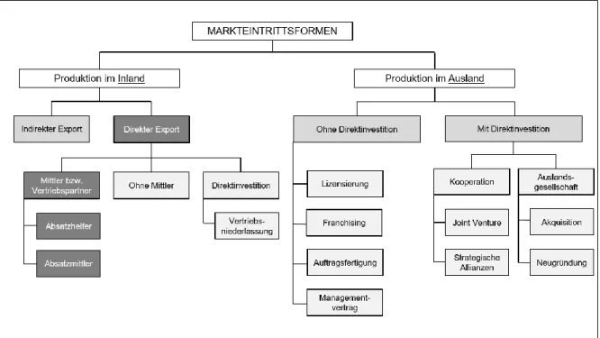 Abbildung 4: Markteintrittsformen in Anlehnung an Zentes (2012, S. 26) und Schoppe und Behrens (1991,  S
