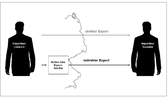Abbildung 5: Direkter vs. Indirekter Export in Anlehnung an Büter (2013, S. 68). 