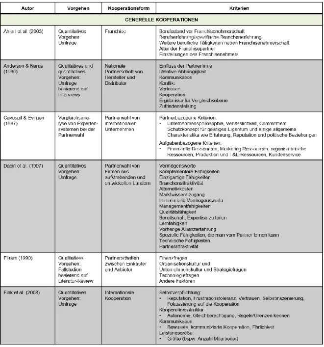 Tabelle 6: Literaturüberblick - Auswahlkriterien bei Kooperationen generell. 