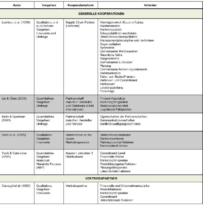 Tabelle 7: Literaturüberblick - Auswahlkriterien bei Kooperationen &amp; Vertriebspartnern