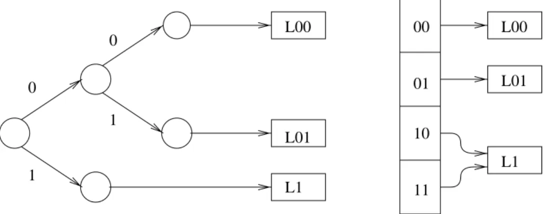 Abbildung 3.3: Ein Trie und ein Verzeichnis zur Reprasentation des Tries Abbildung 3.3 illustriert die Beziehung zwischen einem Trie und seiner  Reprasen-tation als Verzeichnis, das sich wie folgt formiert: