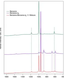 Figure 3.2 Raman spectra of benzene, deuterated benzene and a mixture of both  substances