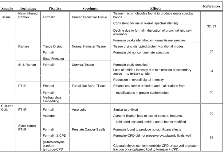 Table 5.1 Recent studies focusing on the effects of sample fixation and preservation. CPD-  Critical-Point Drying 