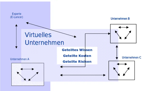 Abbildung 2  Organisationsformen virtueller Unternehmen 