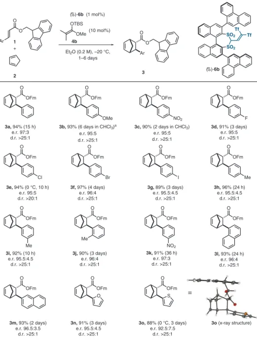Fig. 3. Scope of the Diels – Alder reaction (Tf: SO 2 CF 3 ; Fm: fluorenylmethyl; TBS: