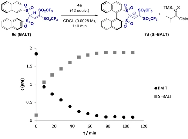 Fig. S3.  1 H-NMR spectroscopic analysis of reaction kinetics. The integration regions that  were used to obtain the plot  are shown in Fig