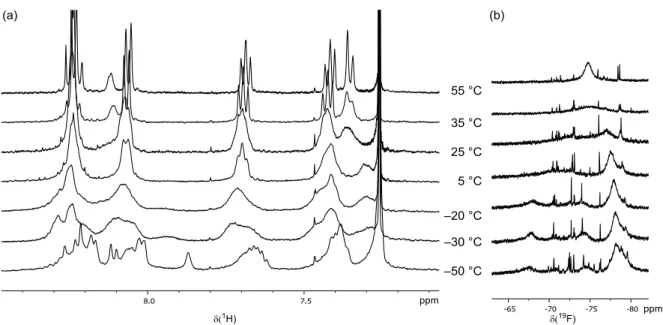 Fig. S5. (a)  1 H- and (b)  19 F-NMR spectra of 7d at various temperatures. 