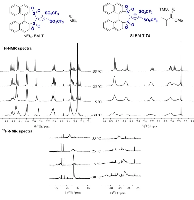 Fig. S6. Comparison of the  1 H- and  19 F-NMR spectra of NEt 4 -BALT and Si-BALT 7d at  various temperatures