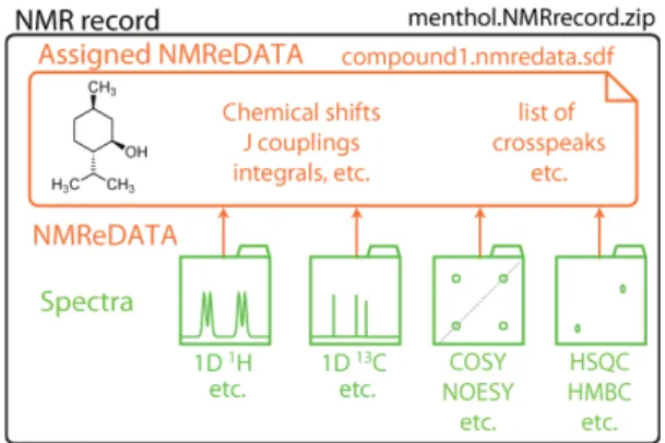 Figure 1. An “NMR record” consists of a compressed folder in .zip format and includes a set of NMR spectra with  the time domain FIDs, the acquisition and processing parameters (in green), and the NMReDATA file (.nmredata.sdf file  in orange) containing a 