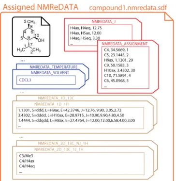 Figure  2.  Content  of  an  SDF  file  included  in  NMR  records.  It  consists  of  a  structure  (in  black)  and  the  NMR  extracted  data  (NMReDATA  tags)