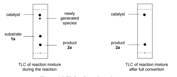 Figure 4.2 TLCs of reaction mixture.   