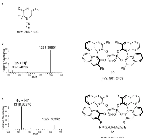 Figure 4.3 ESI-MS study of cyclization of 1a: (a) The MS of 1a. (b) Using catalyst 6b