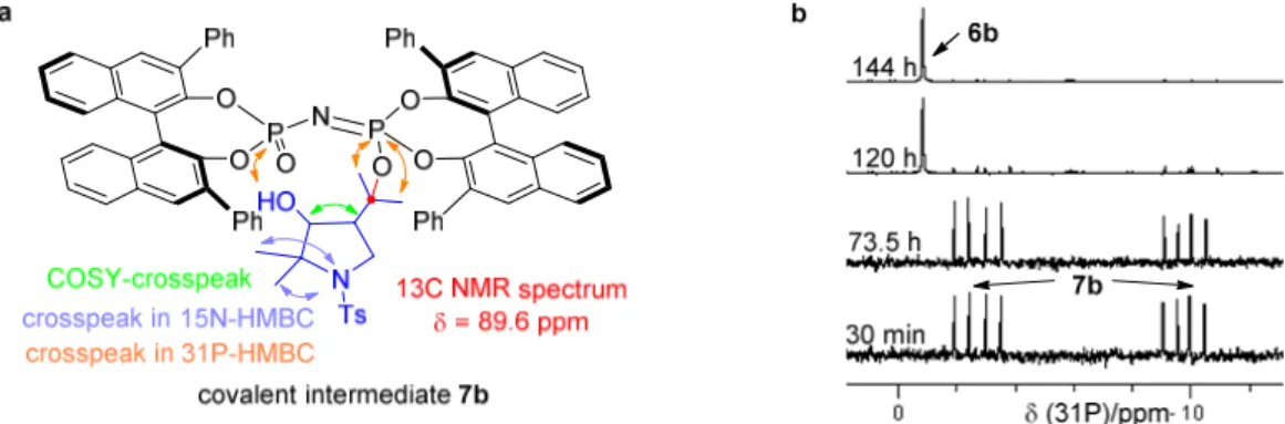 Figure 4.4 (a) Intermediate 7b. (b)  31 P NMR spectra of reaction mixtures. 