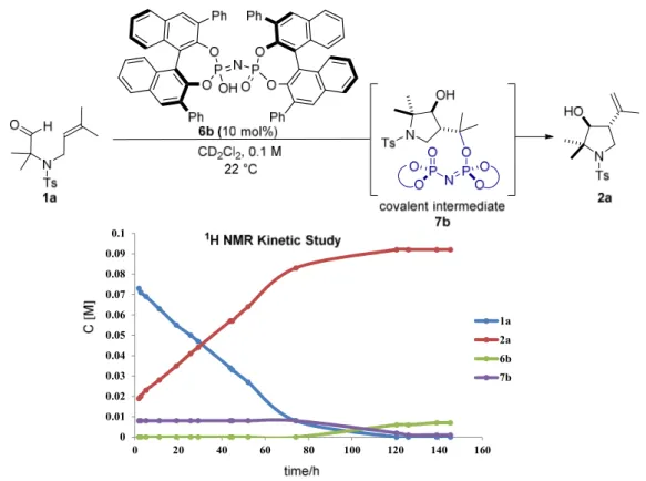 Figure 4.5  1 H NMR kinetics of the cyclization of 1a to 2a using catalyst 6b. 