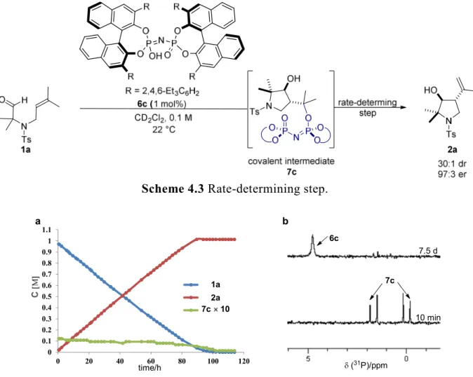 Figure 4.7 (a)  1 H NMR kinetics of the cyclization of 1a to 2a using catalyst 6c. 