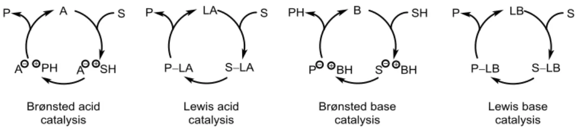 Figure 1.1  Classification of organocatalytic reactions by List et al. based on the activation  mode