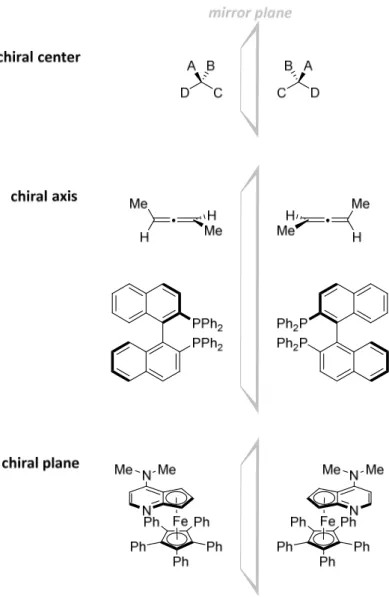 Figure 2.1. Examples of chiral molecules. 