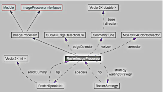 Figure 4.6: Collaboration diagramm for class RasterImageProcessor.