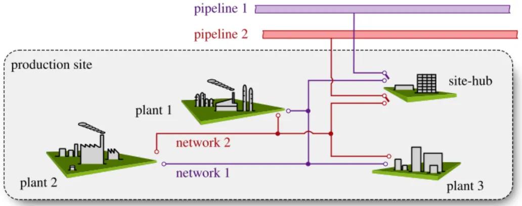 Figure 1: Site-wide optimization problem with external pipeline connection.