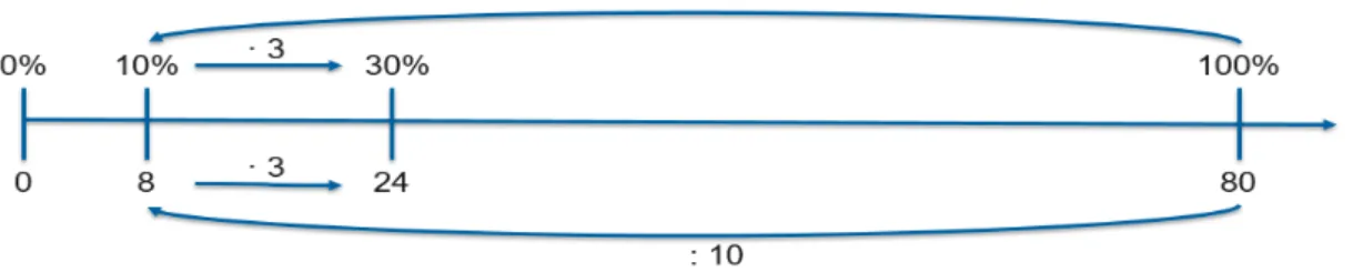 Abb. 2: Beispiel einer Darstellungsintegration einer double number line und Dreisatz  durch Einfügen von Pfeilen und Operatoren 