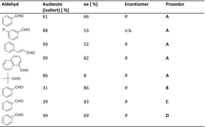 Tabelle  3.3.  Screening  von  Präkatalysator  4  ((-)-Menthon-basiert)  mit  unterschiedlichen  Substraten  nach Prozeduren A-D