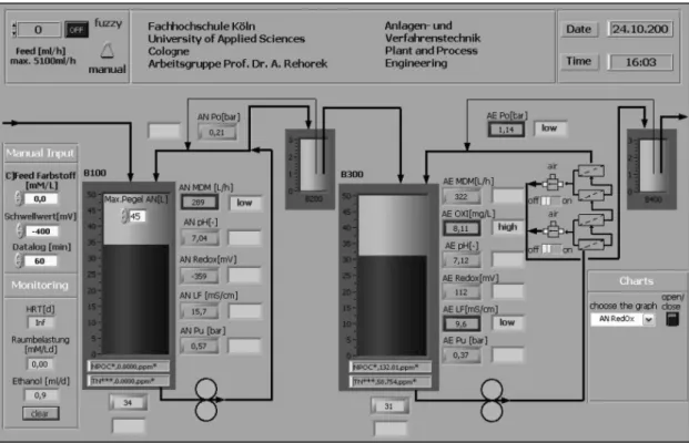 Abb. 42: Labview Bedienungsoberfläche für den Anaerob‐aerob Bioreaktor [22] 