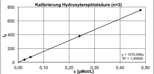 Abb.  43  zeigt  die  Kalibrierung  der  Fluoreszenz  von  Hydroxyterephthalat  im  Konzentrationsbereich c=0,024 bis 0,48mMol/L. Die Anregung findet bei λ Ex  = 315nm  statt und die Fluoreszenz wird bei λ Em  = 425nm gemessen. Es wurde eine dreifache  Bes
