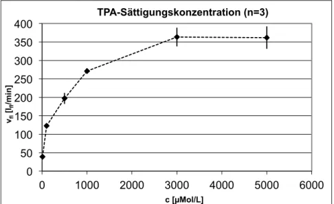 Abb. 44: Sättigungskonzentration bei mittlerer Intensität, V = 250mL 