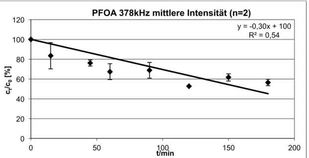 Abb. 47: Konzentrationsmessung von PFOA mit NMR zu mehreren Zeitpunkten 