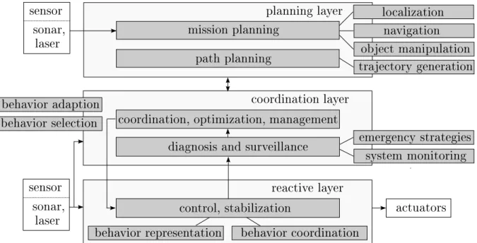 Figure 1.2: Hybrid three-layer model for robot ontrol with planning, oordination and