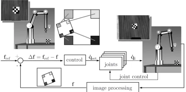 Figure 2.2: Image-based visual servoing (IBVS) in a look-and-move struture for eye-in-