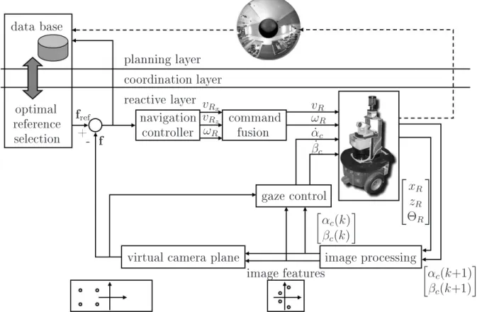 Figure 4.1 depits the sheme of visual homing behavior as well as the integration in the