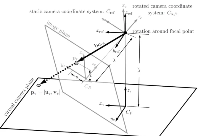 Figure 4.3: T ransformation of the real amera images onto the virtual amera plane.