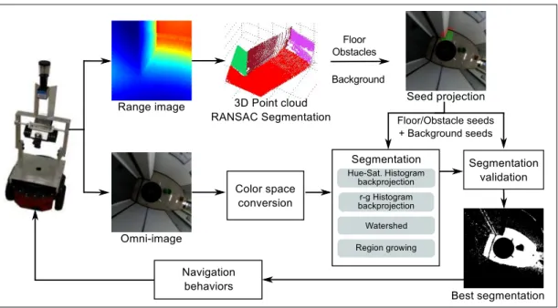 Figure 2.11: System architecture of the online self-supervised free-space detector