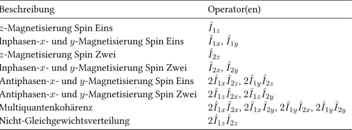Tabelle 3.1: Alle möglichen Produktoperatoren eines Zweispinsystemes.