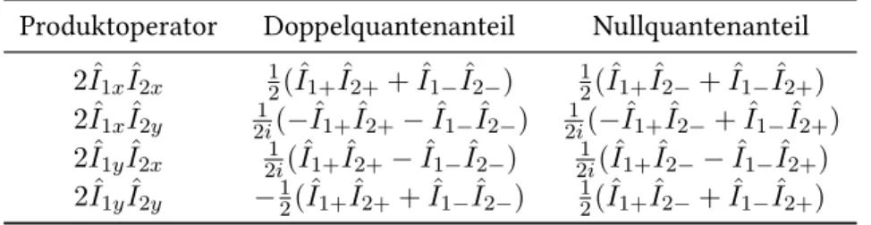 Tabelle 3.2: Zusammenfassung der Kohärenzordnungen eines Zweispinsystemes mit transversaler Magnetisierung.