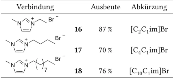 Tabelle 5.1: Ergebnisse der Synthesen von Dialkylimidazoliumbromiden durch Quater- Quater-nisierung.