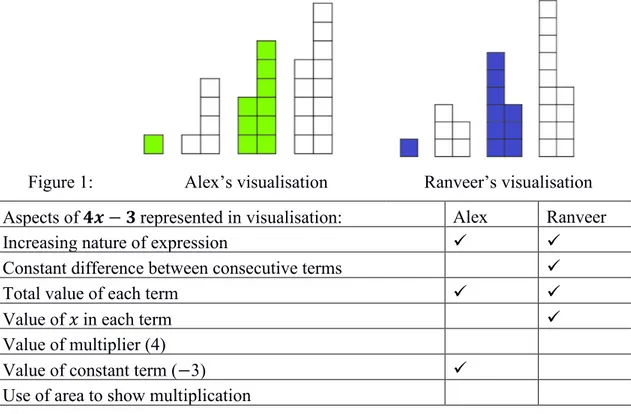 Figure 1:  Alex’s visualisation  Ranveer’s visualisation  Aspects of 