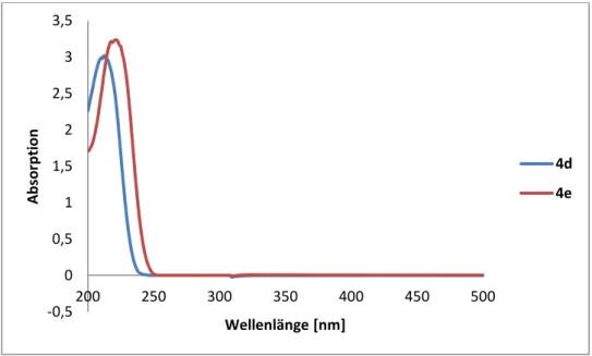 Diagramm 3.1: UV-Spektren der Isoxazole 4d und 4e 