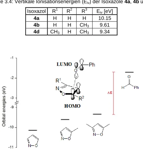 Tabelle 3.4: Vertikale Ionisationsenergien (E iv ) der Isoxazole 4a, 4b und 4d  Isoxazol  R 1 R 2 R 3 E iv  [eV]