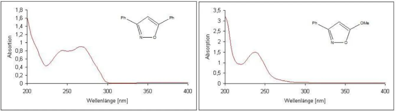 Diagramm 3.2: UV-Spektren von Isoxazol 10a und 10c 