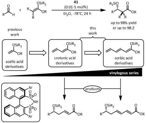 Figure 45. Development of vinylogous Mukaiyama aldol reactions employing disulfonimide‐catalysis. 