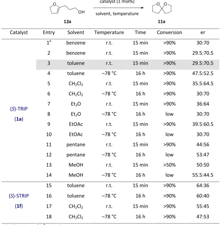 Table 4.6. Initial reaction development. 