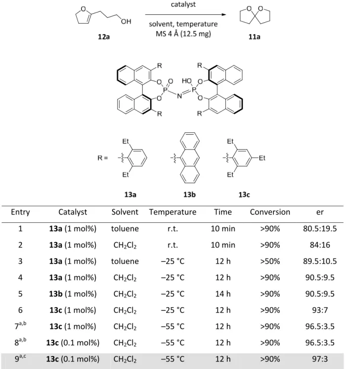 Table 4.8. Spiroacetalization with confined Brønsted acids. 