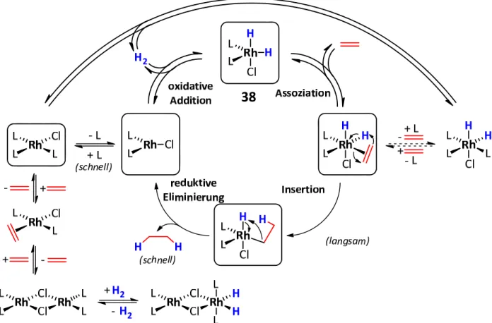 Abb.  3.10    Mechanismus  der  Alkenhydrierung  mit  dem  Dihydrid‐Wilkinson‐Katalysator  38.  Neben  dem  eigent‐