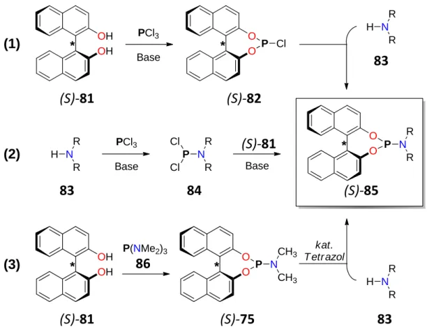 Abb.  3.29    Drei  mögliche  Routen  (1),  (2)  und  (3)  zur  Synthese  von  Phosphoramiditen  am  Beispiel  des  BINOL‐