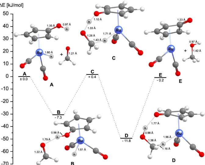 Abb.  3.33    Von  Comas‐Vives,  Ujaque  und  Lledós  berechneter  symmetrischer  Outer‐Sphere‐Mechanismus  der  Hydrierung  von  Formaldehyd  als  Modell‐Carbonylverbindung  durch  ein  vereinfachtes  Modell  der  aktiven  Form  des  Shvo‐Katalysators 95.