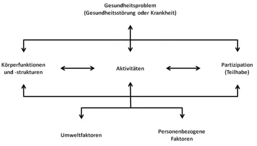 Abbildung  1:  Das  bio-psycho-soziale  Modell  der  ICF  (WHO,  2001)  und  der  ICF-CY  (WHO,  2007, 2011) 