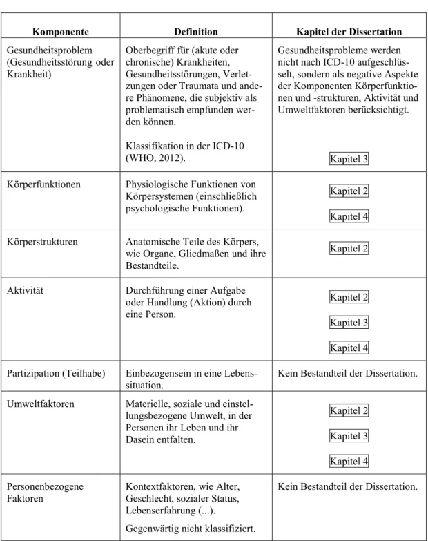 Tabelle 1: Die Kernaspekte der Definitionen der Komponenten Körperfunktion, Körperstruk- Körperstruk-tur, Aktivität, Partizipation (Teilhabe) und Umweltfaktoren (vgl