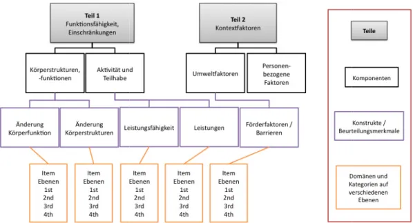 Abbildung  2:  Strukturbaum  der  ICF 2011, 278) 